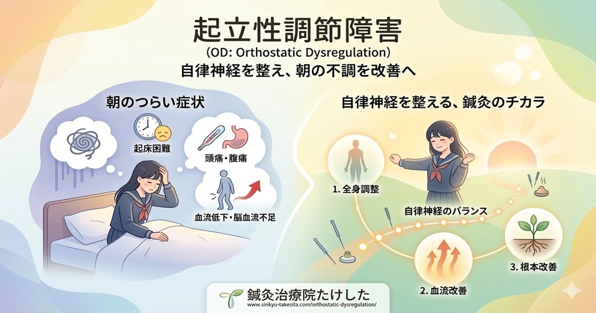 起立性調節障害の症状（朝の不調・頭痛）と鍼灸による自律神経・血流改善の仕組みを解説するアイキャッチ画像（鍼灸治療院たけした）